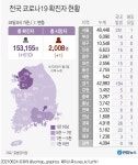 경기 코로나 신규 확진자 185명...성남 영어학원 17명 확진