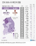 경기 코로나 신규 확진자 474명...파주 고교 11명 추가