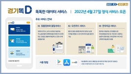 경기도 통합 마이데이터 서비스 경기똑D 정식 출시