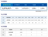 [코로나19] 인천 415명 확진...1명 치료 중 사망