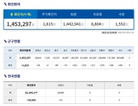 [코로나19] 인천 확진자 1천815명