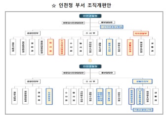 인천경찰, 범죄대응예방과 · 형사기동대 신설, 내근인력 대거 치안현장 재배치…조직 대변혁 예고
