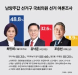 [총선 여론조사-남양주갑] 최민희 48.8% 유낙준 32.6% 조응천 8.9%