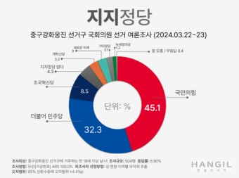 [총선 여론조사 - 인천 중구·강화·옹진]  정당지지율 국힘 '45.1'%…강화·옹진서 '강세'