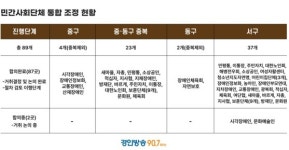 인천 행정체제 개편…민간단체 89곳 거취 드러나