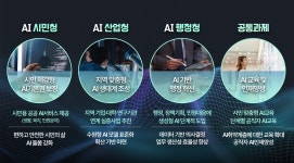 인공지능이 시민의 삶 곳곳에…AI 기본사회로 거듭나는 수원