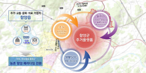 함양군 유토피아 실현 기반이 될 ‘투자선도지구’ 선정…2036년 도내 군단위 상위권에 진입한다