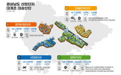 경남 4개 산업단지 ‘경쟁력강화사업지구’ 지정 받아