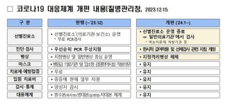 합천군, 2024년 1월부터 선별진료소 운영 중단