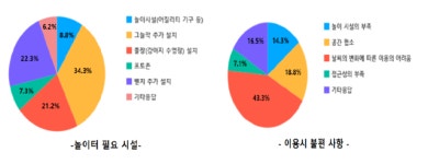 창원시 펫-빌리지 놀이터, 반려인들 만족도 높아