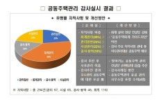 창원시, 2024년 공동주택관리 감사실시 결과