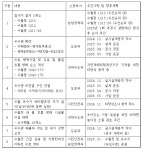 거제시 수양동 반복 침수, 개선 대책 나온다