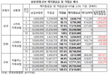 저축성보험≠저축, 보험원리 제대로 알아야