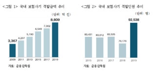 진화하는 보험사기…방지·적발 기법 고도화 필요성↑