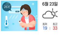 폭염주의보…냉방병 대비 실내 적정온도 ‘26℃’