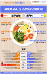 [맛보다건강] 여름철 국수, 더 건강하게 선택하기