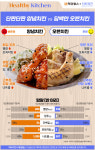 [맛보다건강] 단짠단짠 양념치킨 vs 담백한 오븐치킨