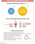 우리나라 2040여성 43% 월경과다증 경험…약 70% 질환 인지 못해