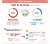 우리나라 2040여성 43% 월경과다증 경험…약 70% 질환 인지 못해
