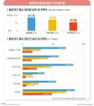 우리나라 2040여성 43% 월경과다증 경험…약 70% 질환 인지 못해