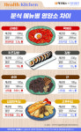 [맛보다건강] 분식 메뉴별 영양소 차이