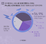 내가 원하는 메타버스 서비스 형태는?