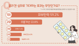 여름철 피부 관리, 어떻게 하고 있나요? [헬스리서치]