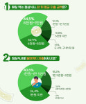 고(高)물가 시대, 나의 외식 스타일은? [헬스리서치]