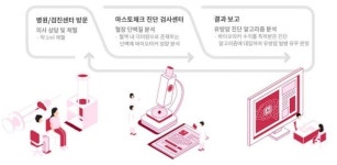 환자와 더 가까이…스타트업 선택한 의사들