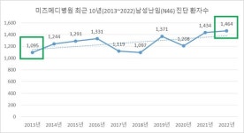 남성 난임 10년 새 33% 증가…건강한 정자 만들기 3개월 필요