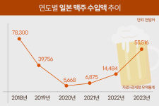 일본 맥주가 부활했다…향후 국내 맥주 시장 판도는?