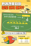 반려견 유치원, 중도 해지는 어려워, 왜?