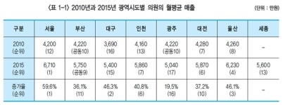 의원급 월매출 증가율 1위, 의과-서울, 치과-전북, 한의과-충남