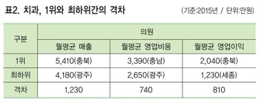 치과, 지역별 월평균 순익격차 최대 810만원
