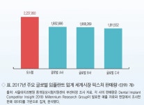 [특별기획]오스템임플란트의 이유 있는 글로벌 픽스처 판매 1위