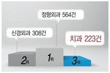 4년간 치과 설명의무 위반 ‘223건’
