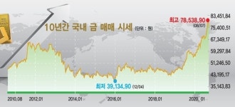 치솟는 금값, 치과 수복재료시장 판도 흔들