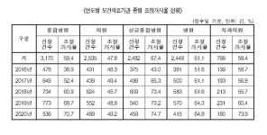 치과 의료분쟁 ‘임플란트’ 가장 많아