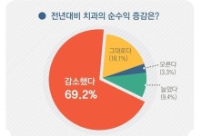 서울 치과 개원의 69.2% “전년대비 수익 감소”