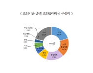 지난해 치과 건보 5조2,098억원, 전년대비 7.17% 상승