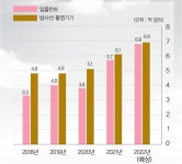 진단기기에 눌렸던 임플란트 수출 기지개 켜나?