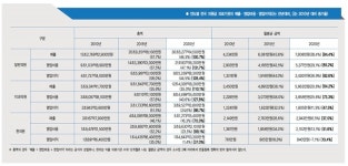 [1000호 특집] 연도별 전국 의원급 의료기관의 경영상황 분석