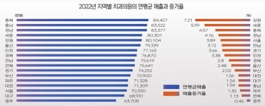 전국 치과의원 상위 5%, 연매출 20억원 이상