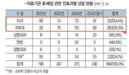 의료기관 휴·폐업 소비자상담 ‘치과’가 가장 많아