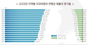 전국 치과의원 상위 5%, 연매출 20억4천만원 이상