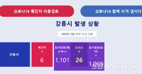 교1동 때깔 운영하는 50대 여성! 강릉시청 7번째 코로나19 확진![코로나19 현황]