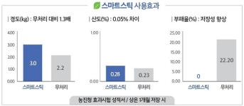 농장의 신선함을 식탁까지 건강하게