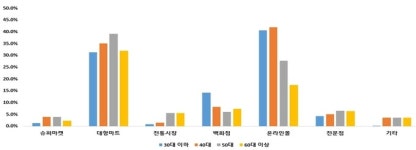 가정의 달, 과일류·육류 구매 많고·대형마트 선호 여전