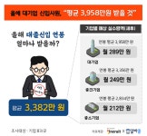 [오늘경제] 올해 대기업 신입사원 초봉 3958만원…중소기업과 더 벌어졌다