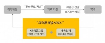 KB금융, 대구·경북 저소득 가정에 의약품 배송 무료 지원